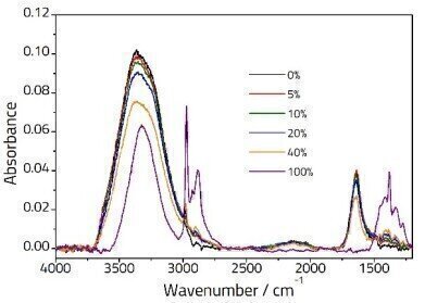 Taking ATR in a new directon: Specac’s Arrow™